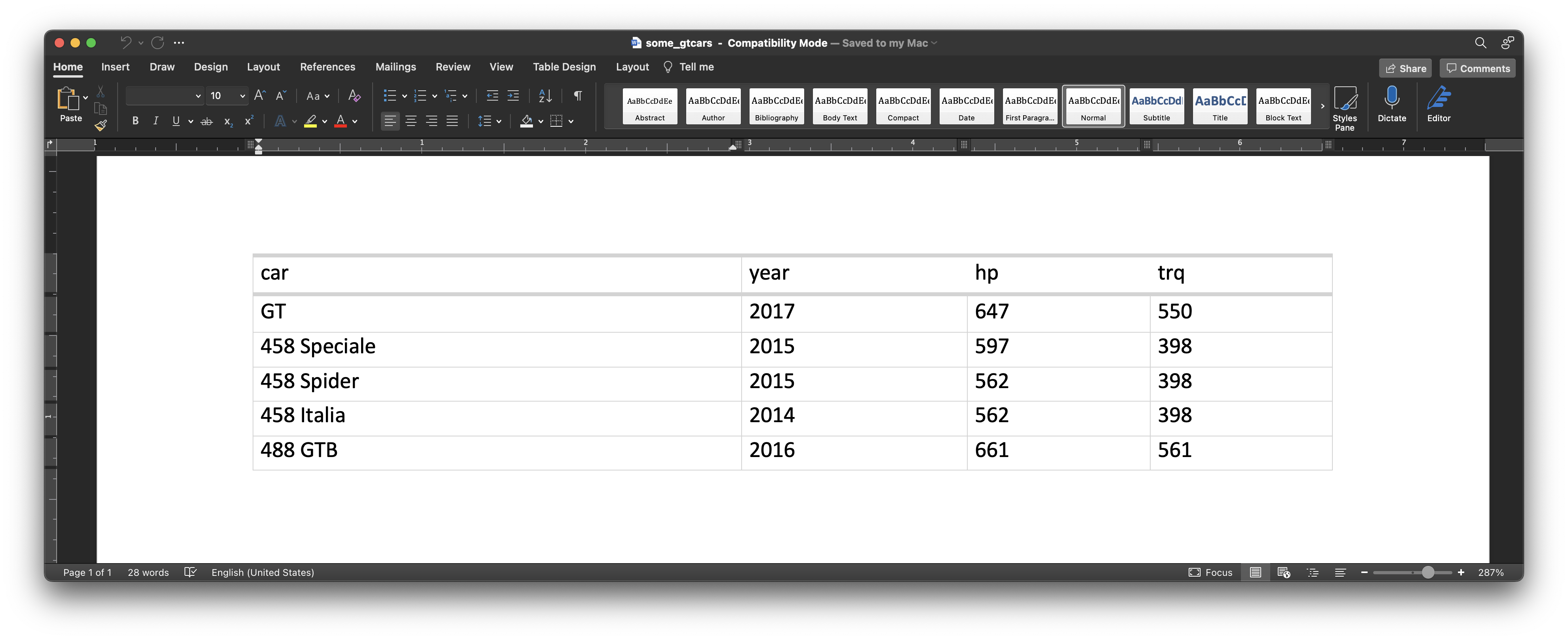 Word document containing a table with five rows, one for a different car model from the gtcars dataset in gt. The column names are year, hp, and trq.
