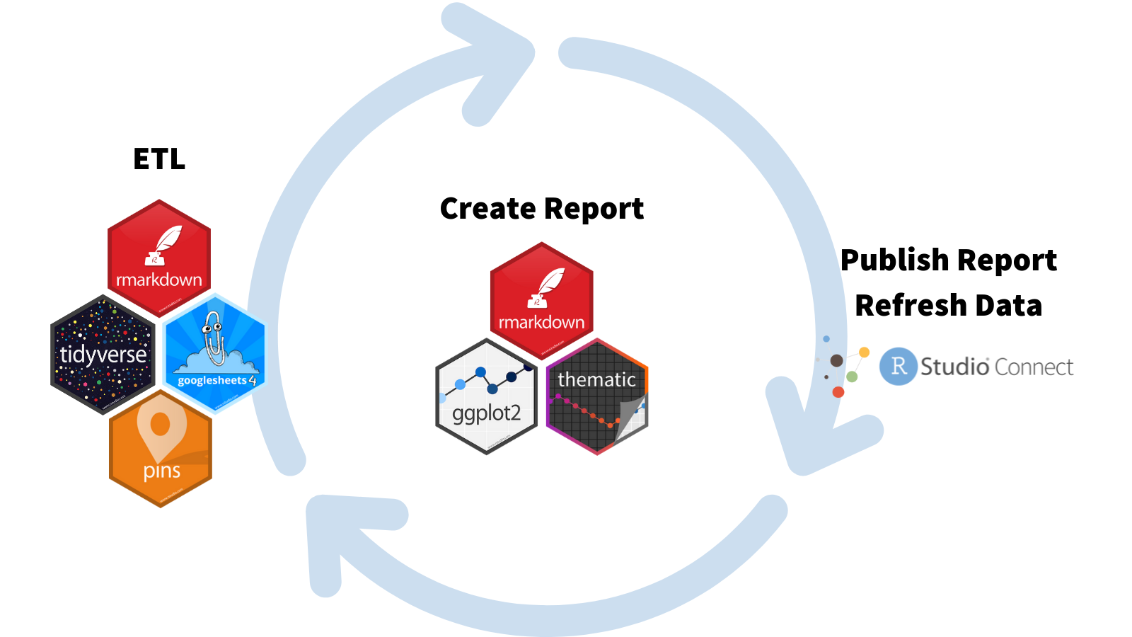 Cycle of ETL, create report, publish report, and refresh data with related packages underneath