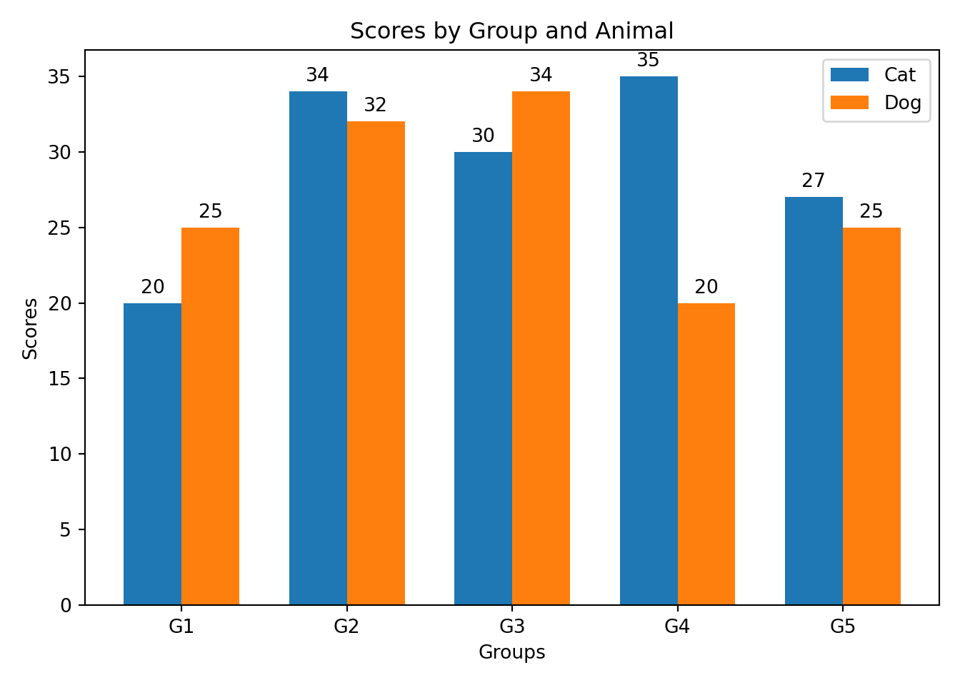 Barplot of groups by scores with color differentiated between cat and dogs.