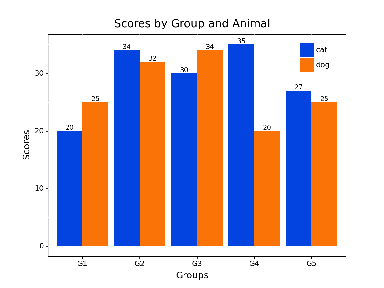 Barplot of groups by scores with color differentiated between cat and dogs.