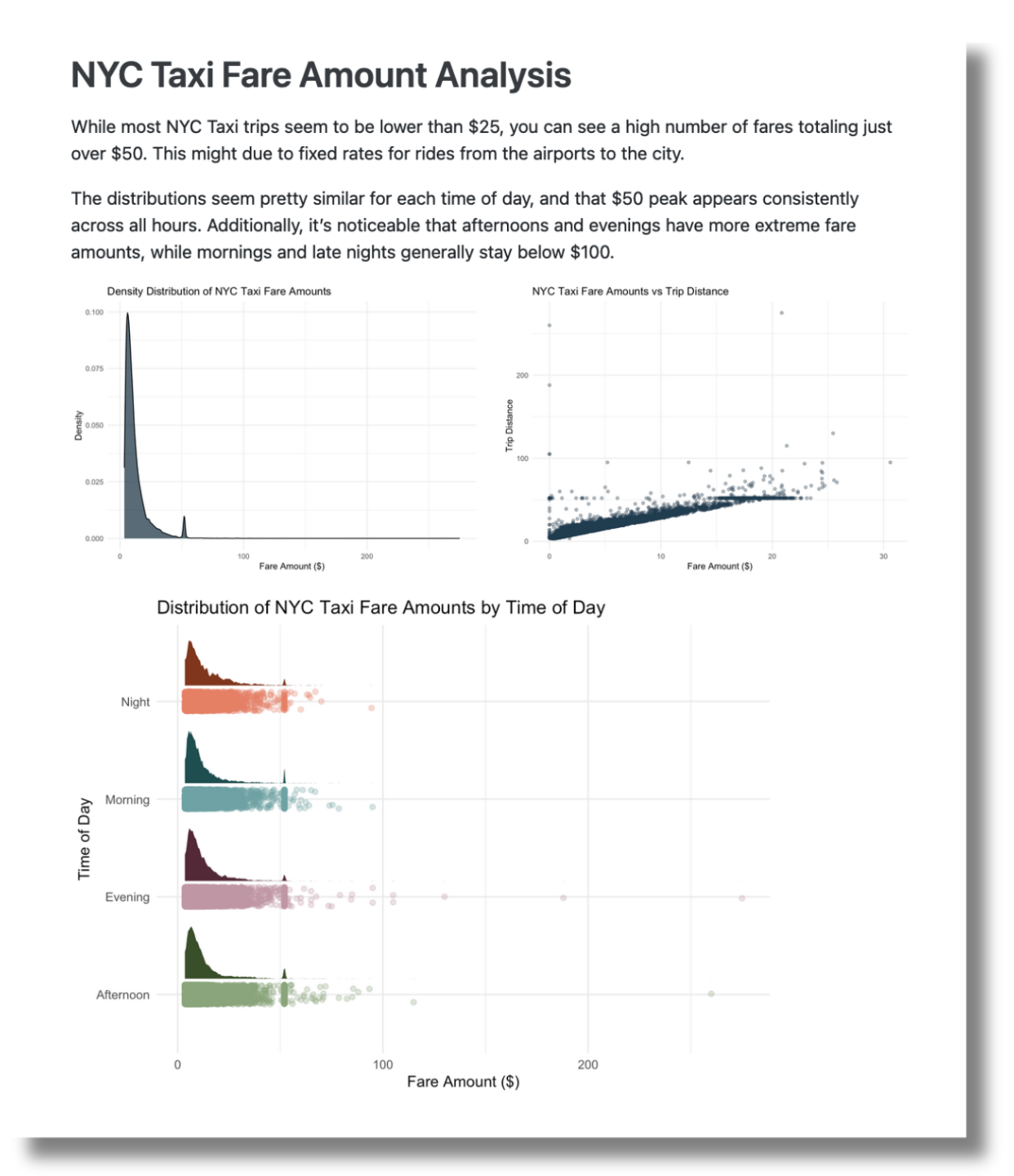 NYC Taxi Fare Amount Analysis in a Quarto document with various charts and narrative
