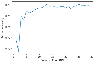 Line graph of value of K for KNN vs Testing accuracy, accuracy spiking around five.