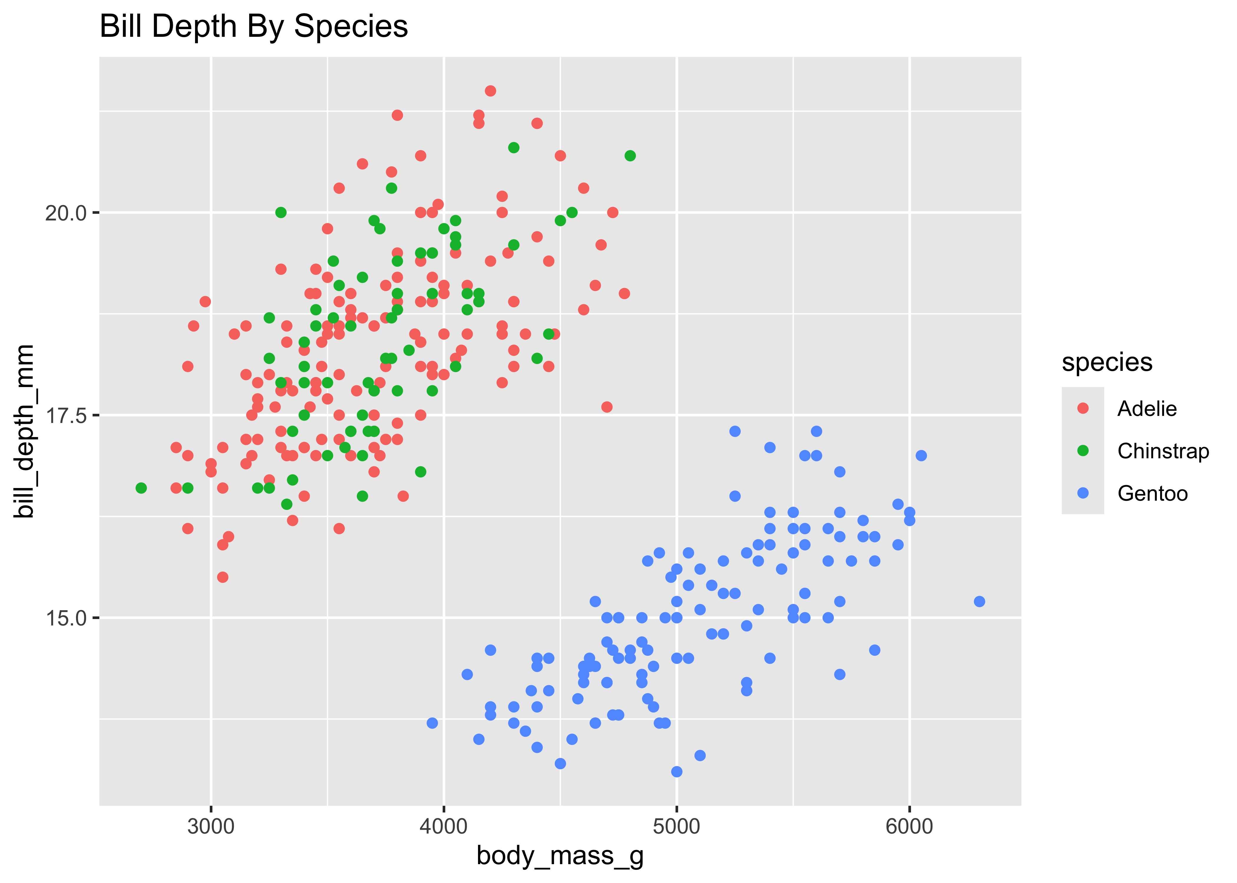 Scatterplot with body mass on the x-axis, bill depth on the y-axis, colored by species, showing two distinctive groups with Adelie and Chinstrap in one group with low body mass and high bill depth, and another group of Gentoo with high body mass and low bill depth.