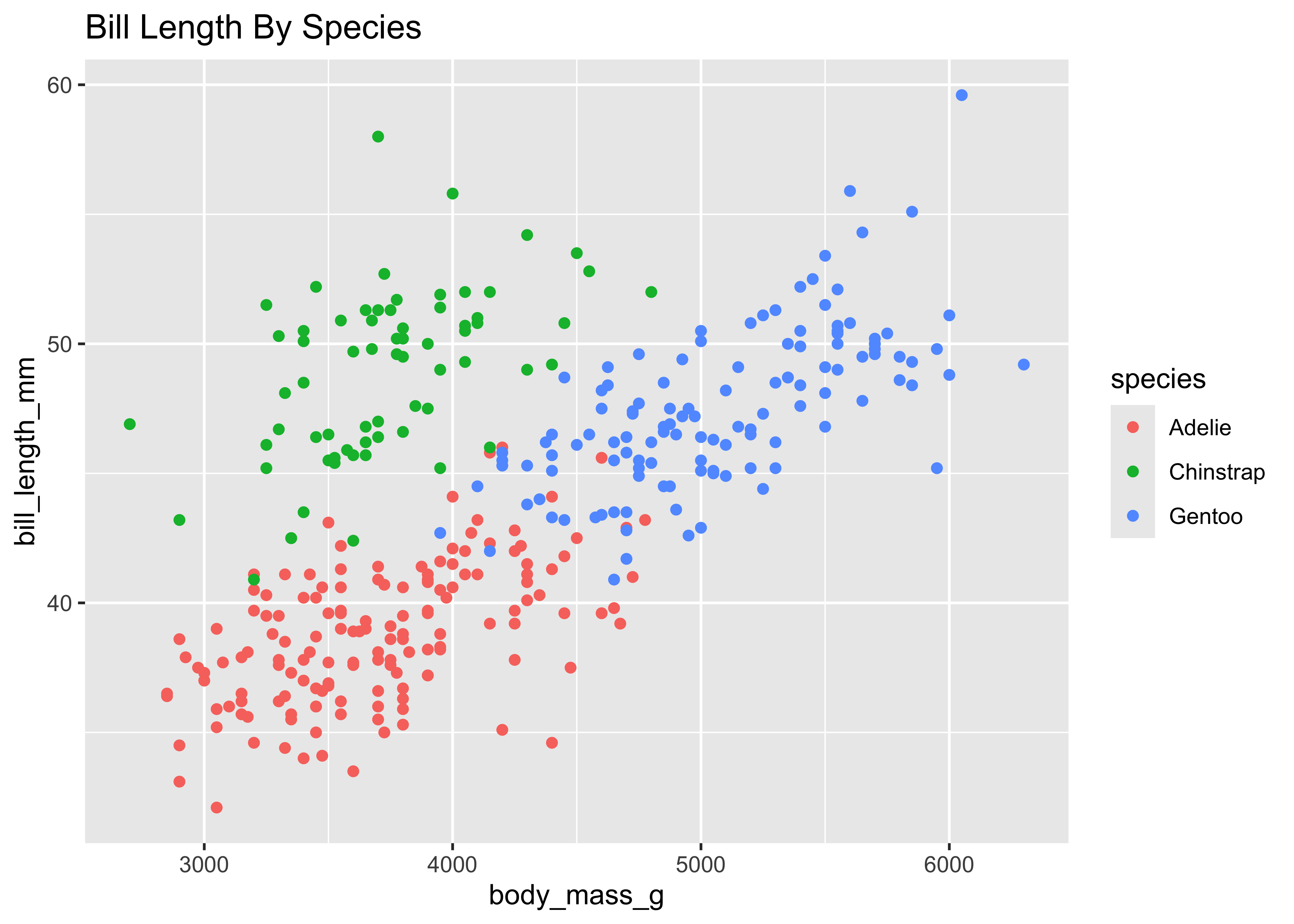 Scatterplot with body mass on the x-axis, bill length on the y-axis, colored by species, showing a slightly positive relationship with Chinstrap penguins having higher bill length but lower body mass, Adelie with low bill length and low body mass, and Gentoo with high body mass and high bill length