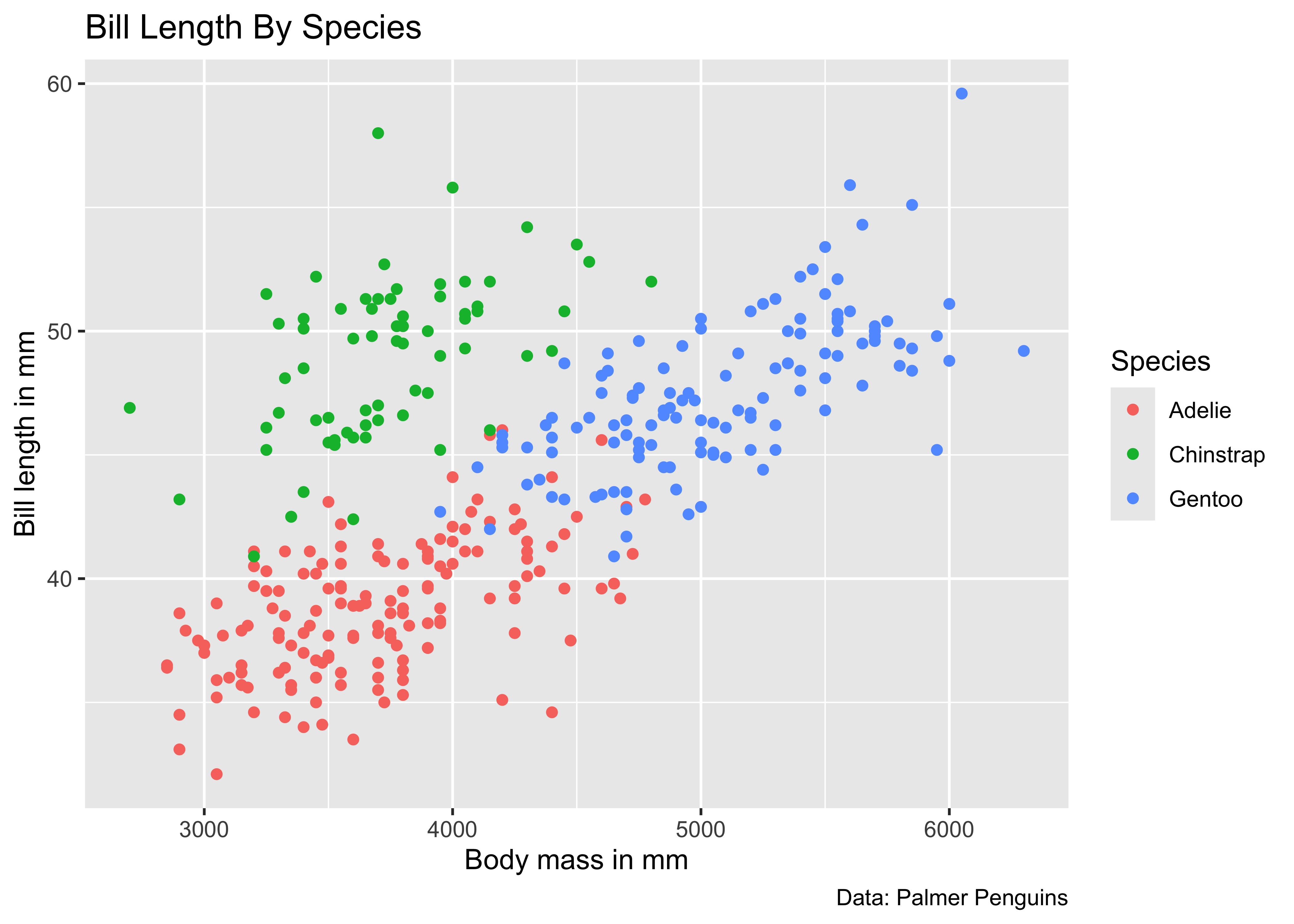 Scatterplot with body mass on the x-axis, bill length on the y-axis, colored by species, showing a slightly positive relationship with Chinstrap penguins having higher bill length but lower body mass, Adelie with low bill length and low body mass, and Gentoo with high body mass and high bill length