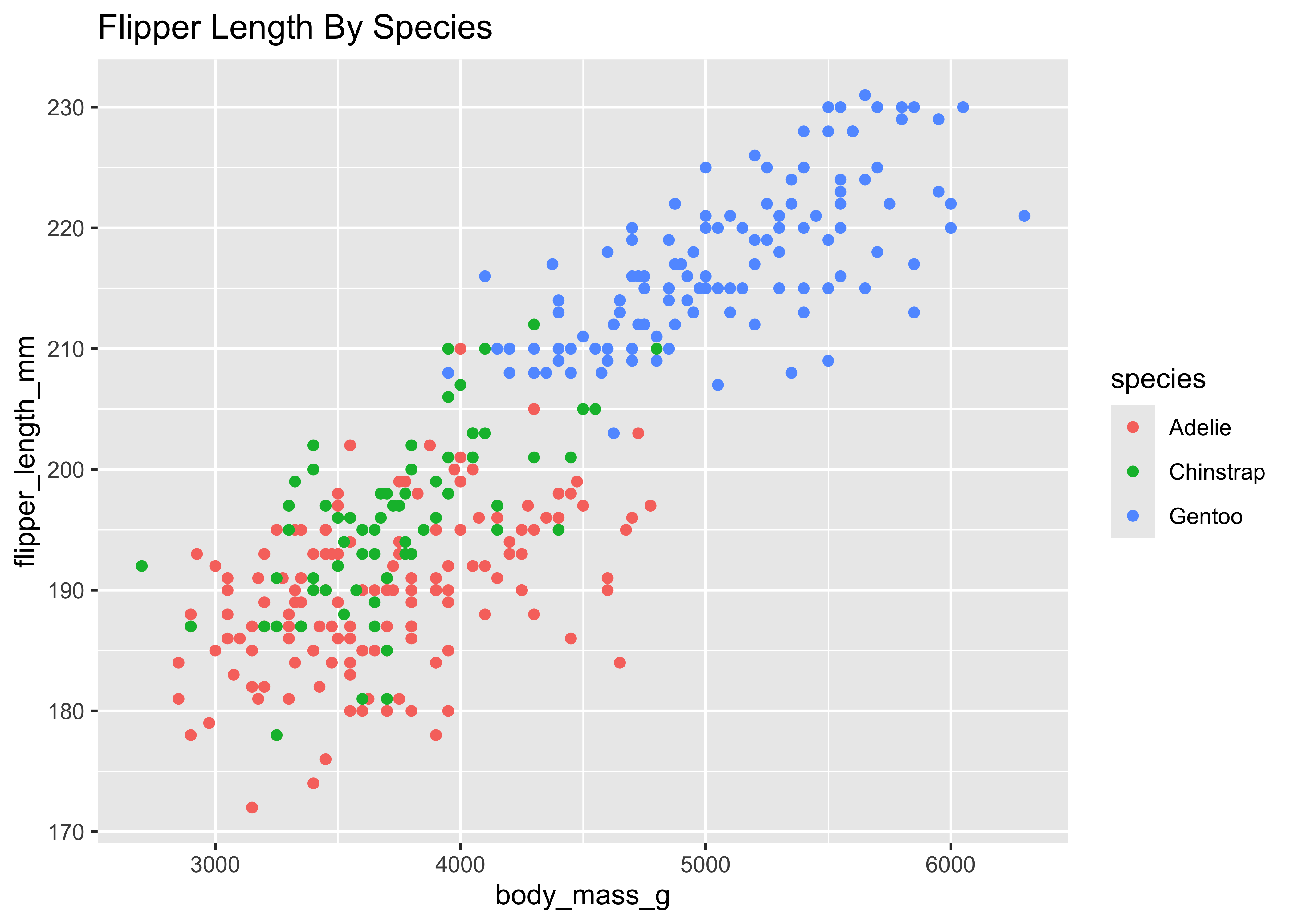 Scatterplot with body mass on the x-axis, flipper length on the y-axis, colored by species, showing a positive relationship with Chinstrap and Adelie penguins with low body mass and lower flipper length, and Gentoo with high body mass and high flipper length