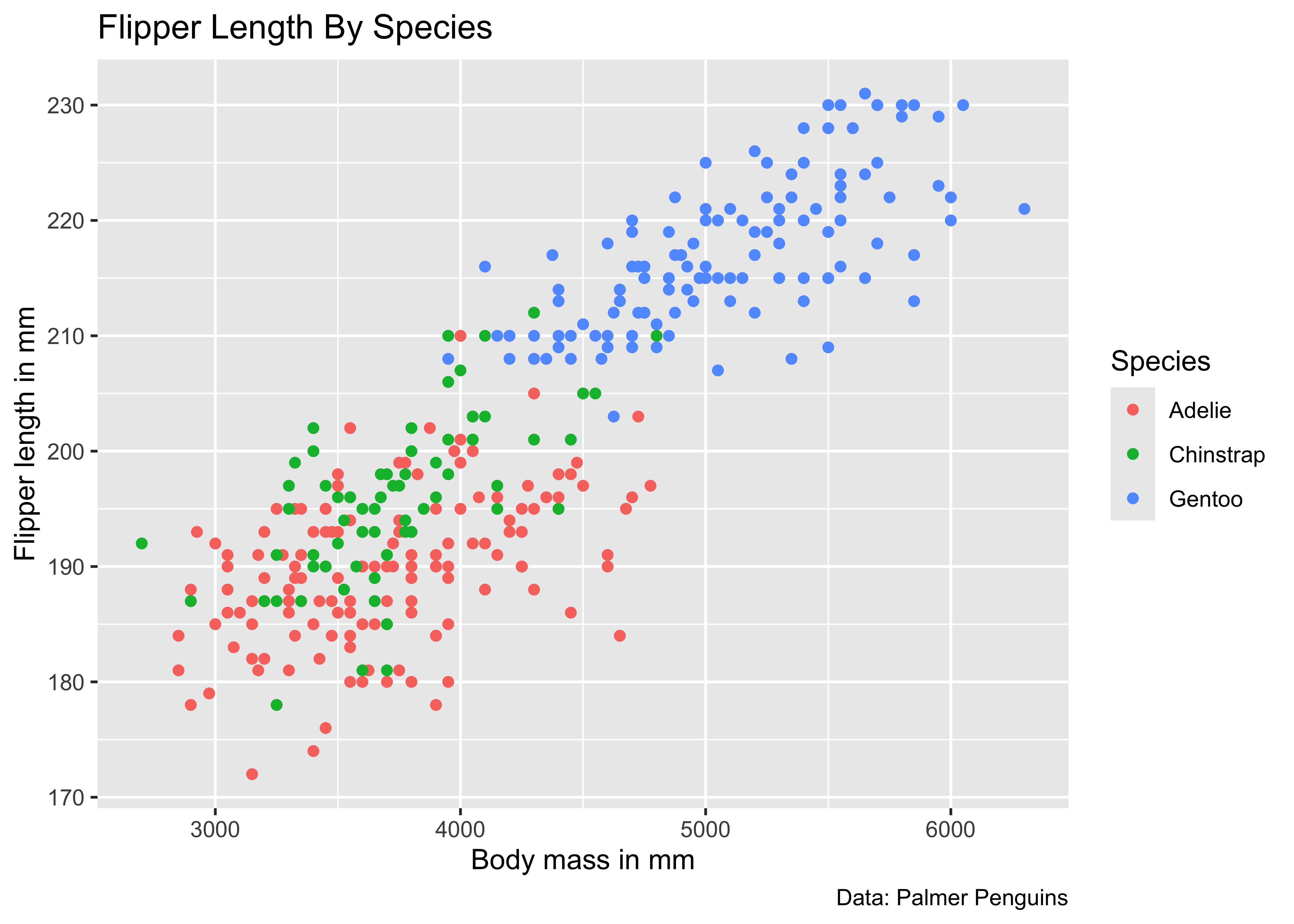 Scatterplot with body mass on the x-axis, flipper length on the y-axis, colored by species, showing a positive relationship with Chinstrap and Adelie penguins with low body mass and lower flipper length, and Gentoo with high body mass and high flipper length