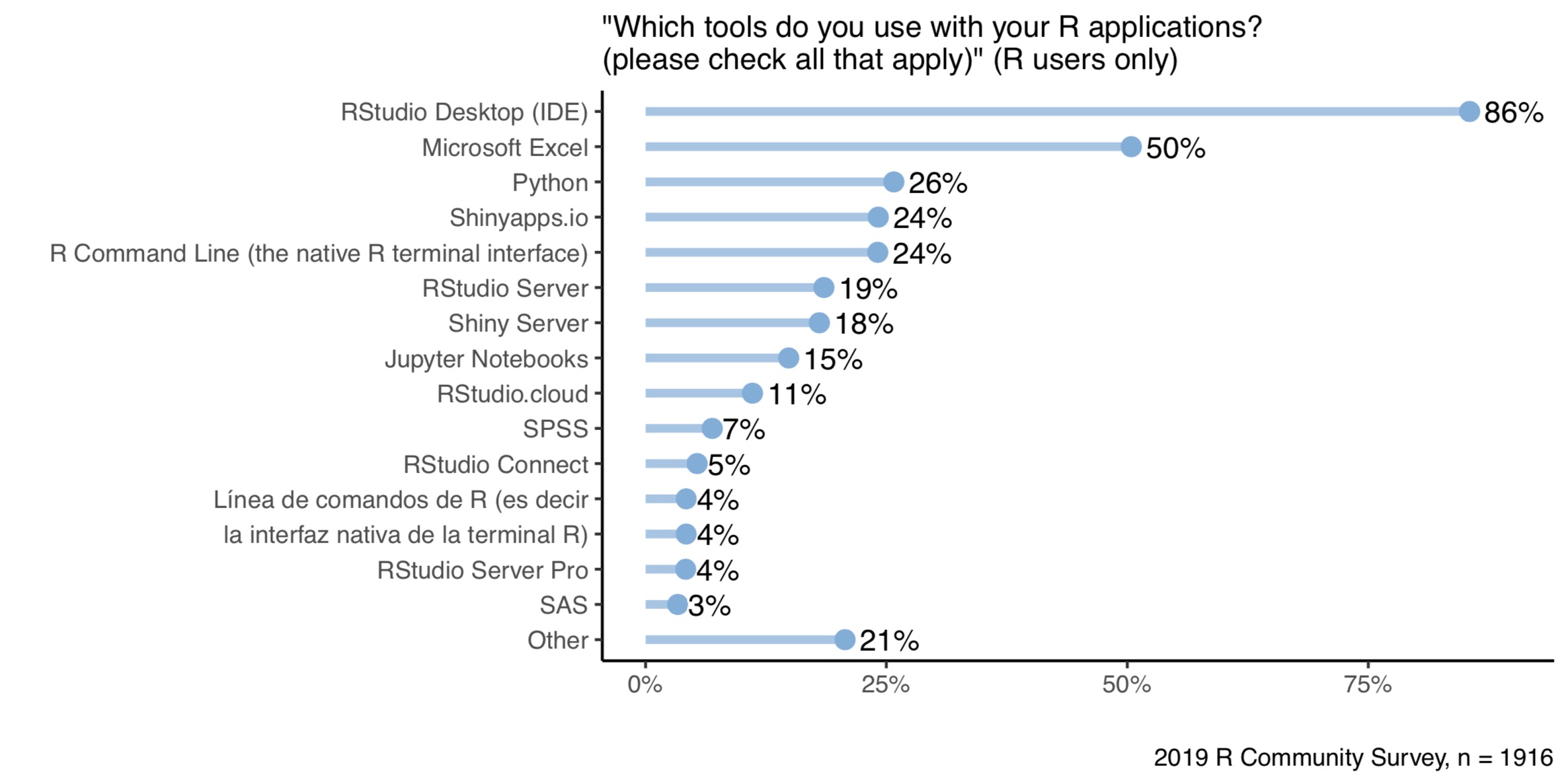 Chart from survey for tools used with R applications