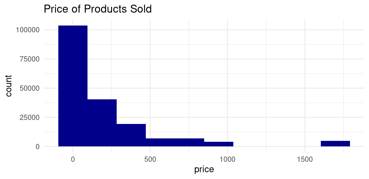 A histogram showing the distribution of the price of items sold, with price on the x-axis and count on the y-axis. It's skewed righ with range from 0 to just over 1500.
