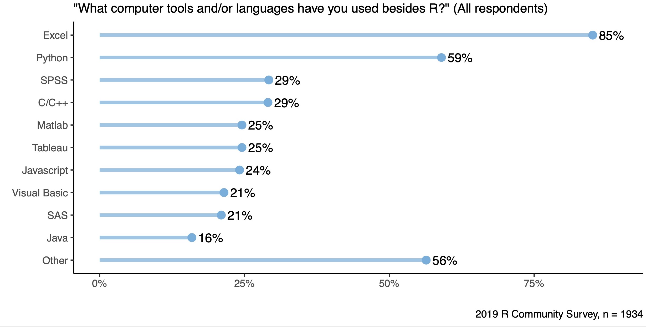 Tools Chart