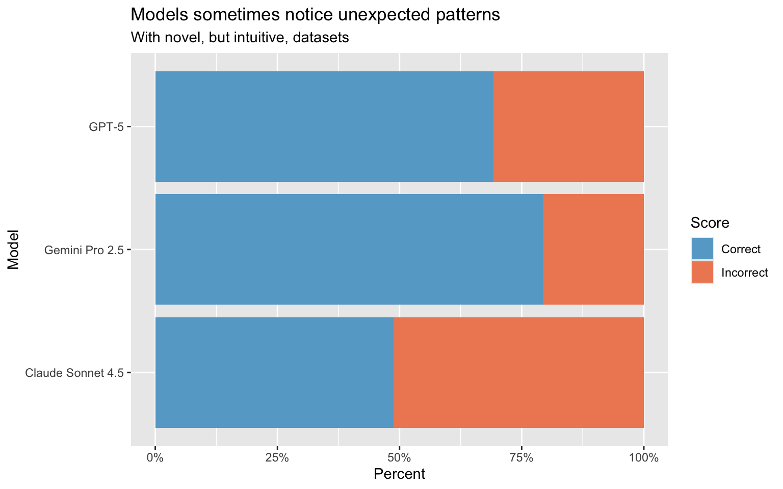 A horizontal bar chart comparing AI models' performance on bluffbench. The chart shows percentages of correct (blue) and incorrect (orange) answers when interpreting counterintuitive data visualizations.