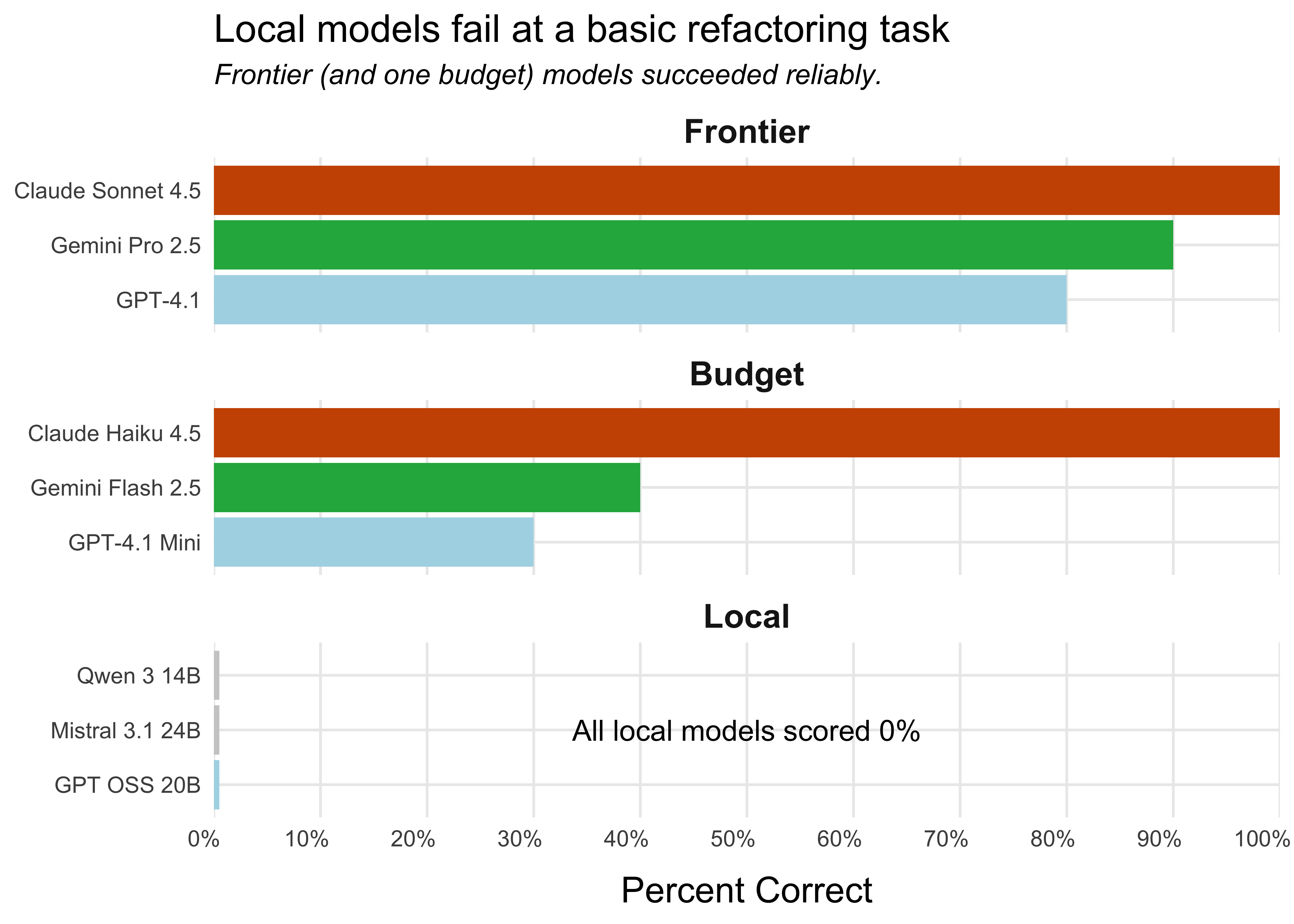 Performance of various AI models across three categories: Frontier (closed-source commercial models), Budget (smaller commercial models), and Local (open-source models that can run locally). In the Frontier category, Claude Sonnet 4.5 achieves the highest accuracy at approximately 95%, followed by Gemini Pro 2.5 at around 85% and GPT-4.1 at roughly 82%. The Budget and Local categories show significantly lower performance, with Claude Haiku 4.5 leading Budget models at about 95% accuracy, while the local open-source models (Qwen Coder, Mistral, and GPT OSS) all score near 0% correct.