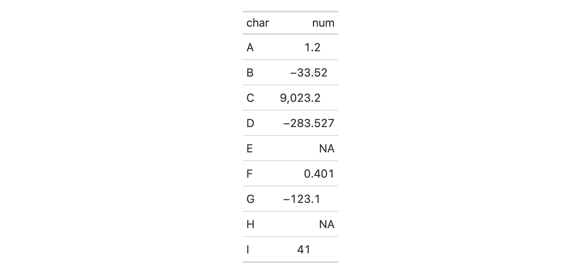 Output table for example that uses `cols_align_decimal()` to perform decimal alignment in the `num` column.