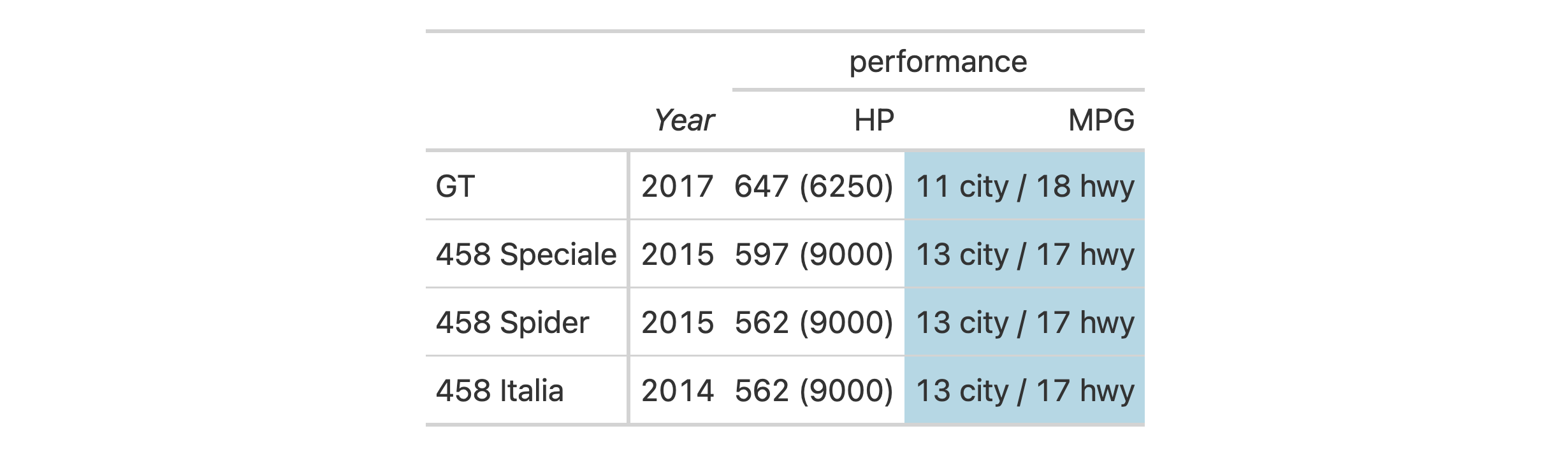 Output table for example that uses an except of the `gtcars` dataset, styled with knowledge of column ID value.