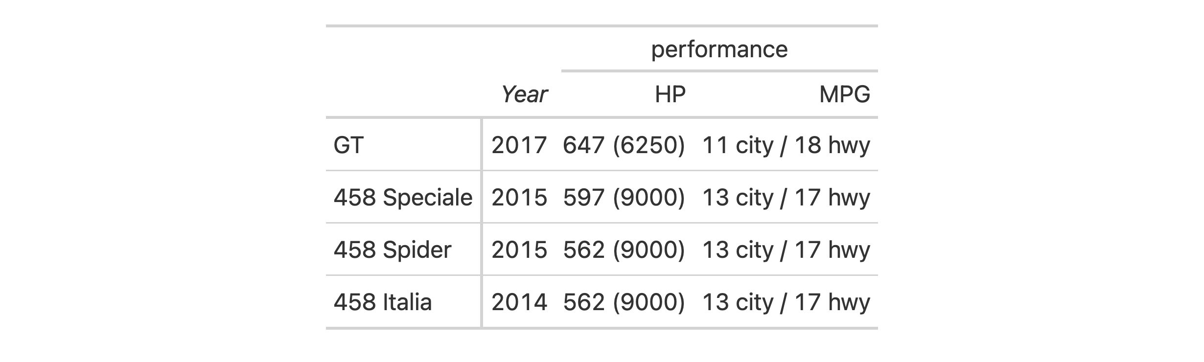Output table for example that uses an except of the `gtcars` dataset.