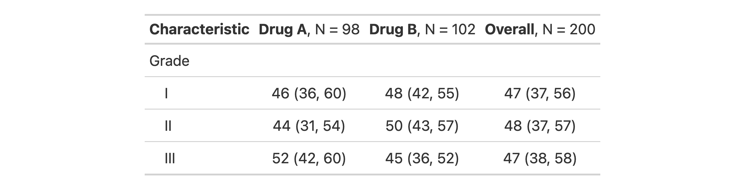 Output table for example that uses the gtsummmary package to make a summary table; we then transform it to a gt table and then remove the footnotes with the `rm_footnotes()` function.
