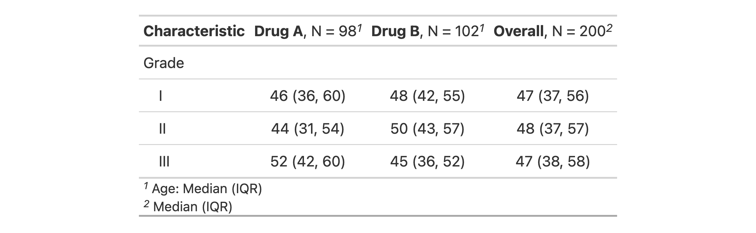 Output table for example that uses the gtsummmary package to make a summary table.