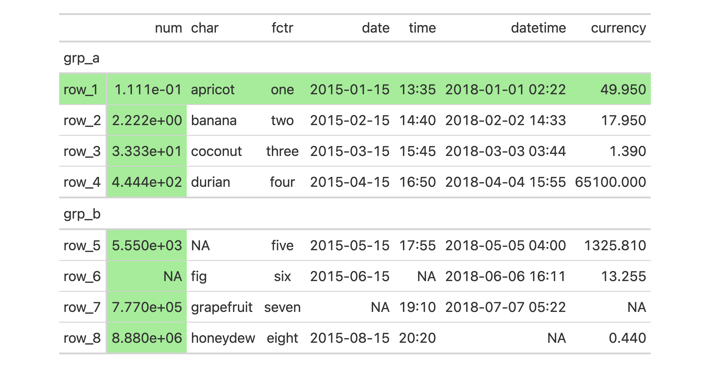 Output table for example that uses `tab_style_body()` twice with the `value` argument. The `targets` argument is used to expand the styling to neighboring body cells and `extents` is used to further project the styling