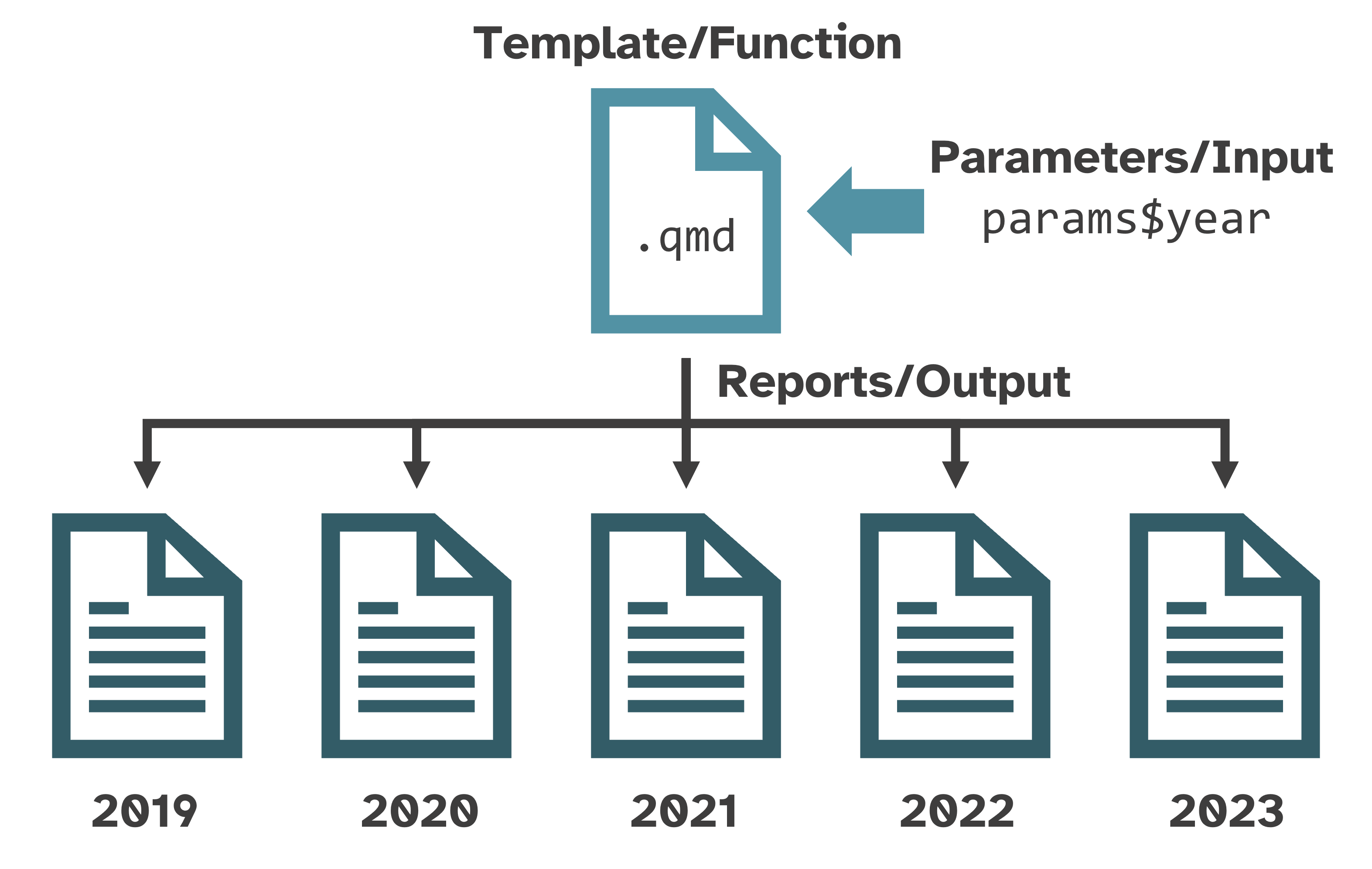 A diagram depicting a Quarto .qmd file as a function, parameters as the input, and five reports for different years as the output.