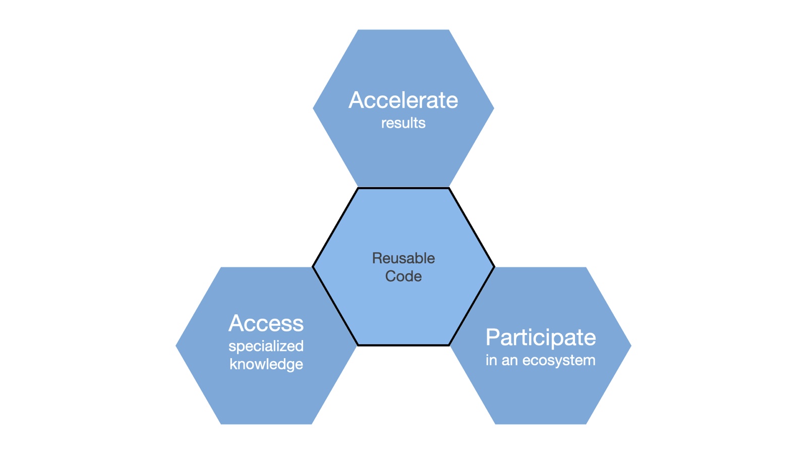Three Interoperability motivations