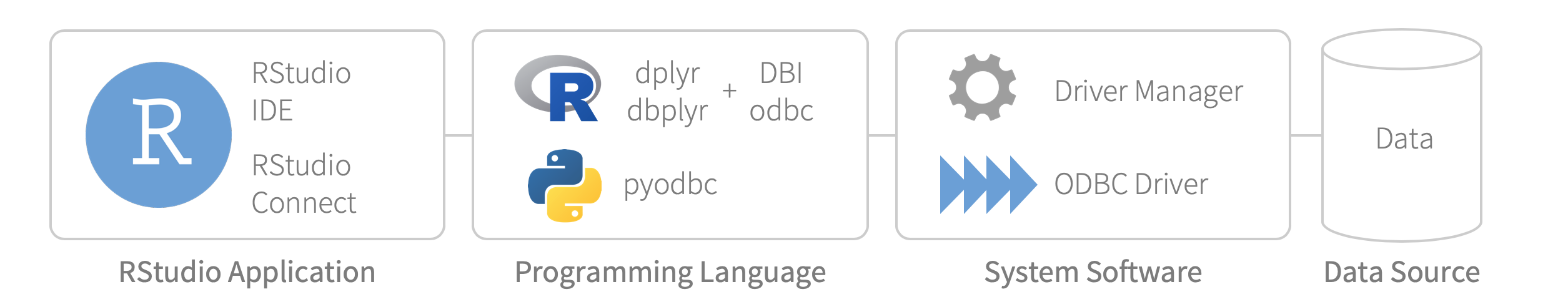 ODBC Data Connectors
