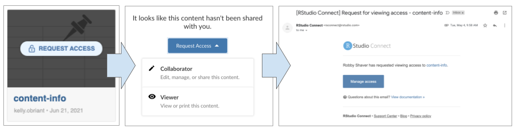Publisher content access request flow