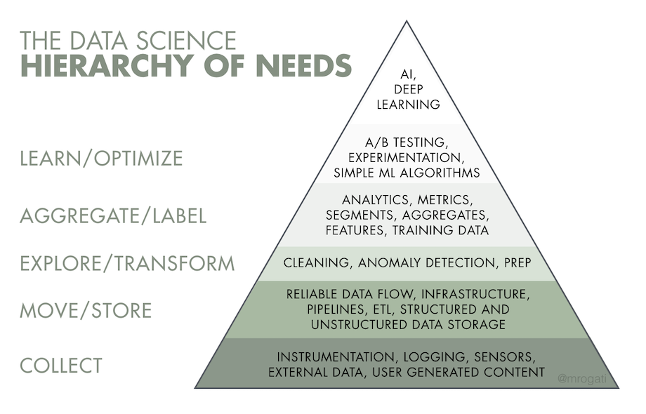 Monica Rogati’s “AI Hierarchy of Needs”
