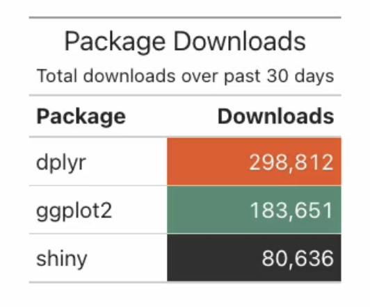 Package Downloads - Total downloads over past 30 days. Each package has their associated downloads number with a different color.