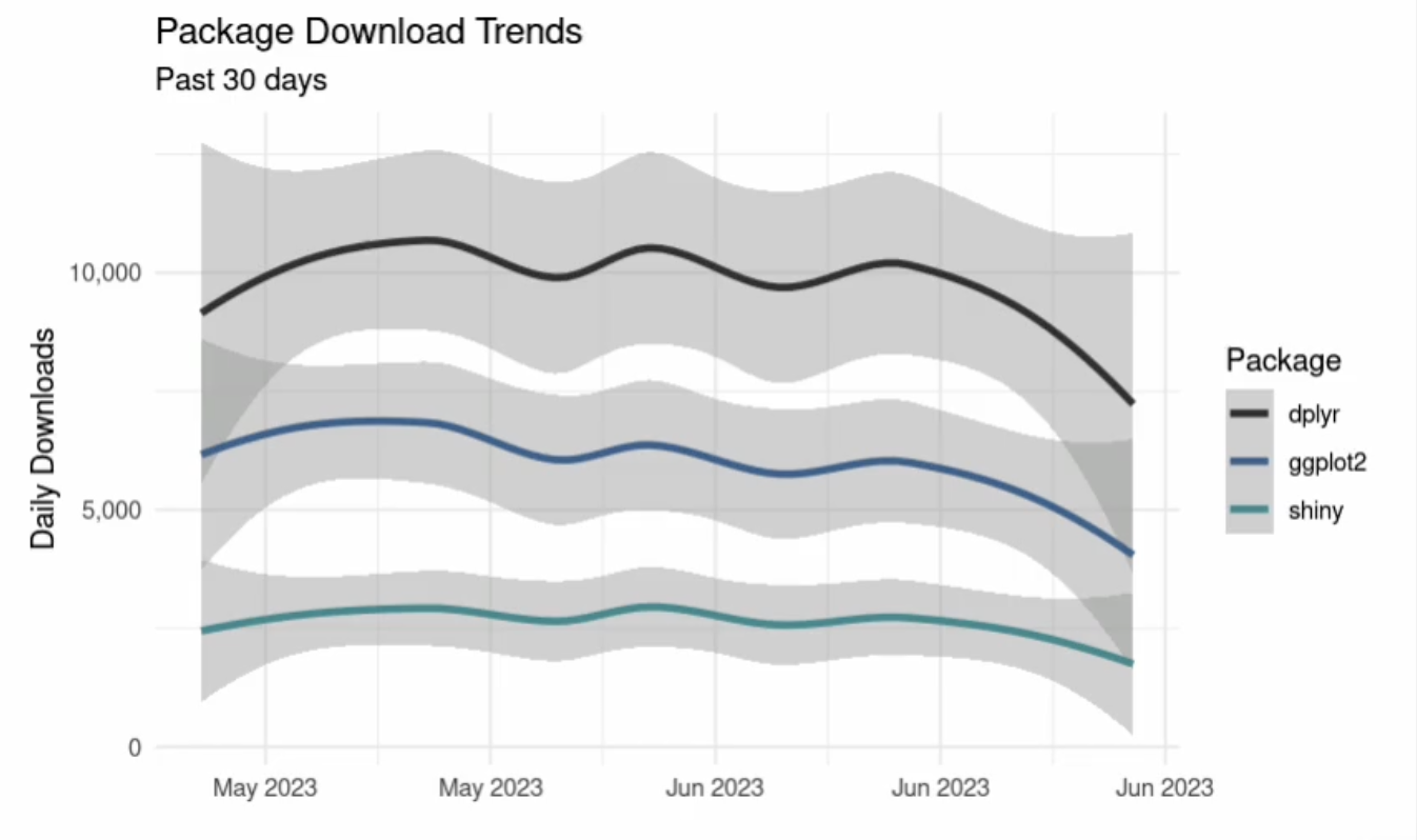Line plot over time from May 2023 to June 2023 of daily downloads for dplyr, ggplot2, and Shiny.
