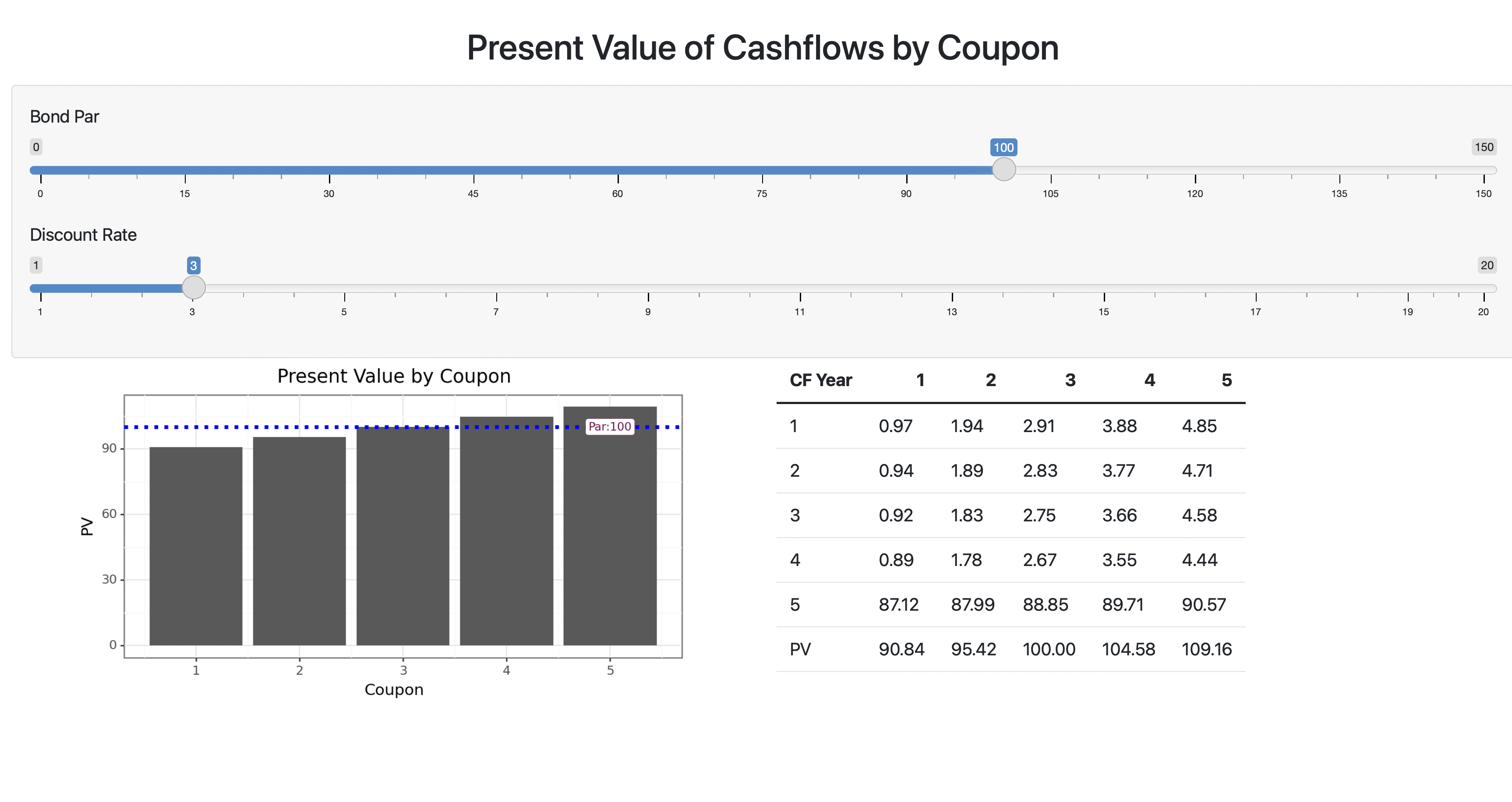 Completed Shiny app with Present Value of Cashflows by Coupon in the title, and a bond pair and discount rate slide, a bar plot of Present Value by Coupon, and a table of CF year.