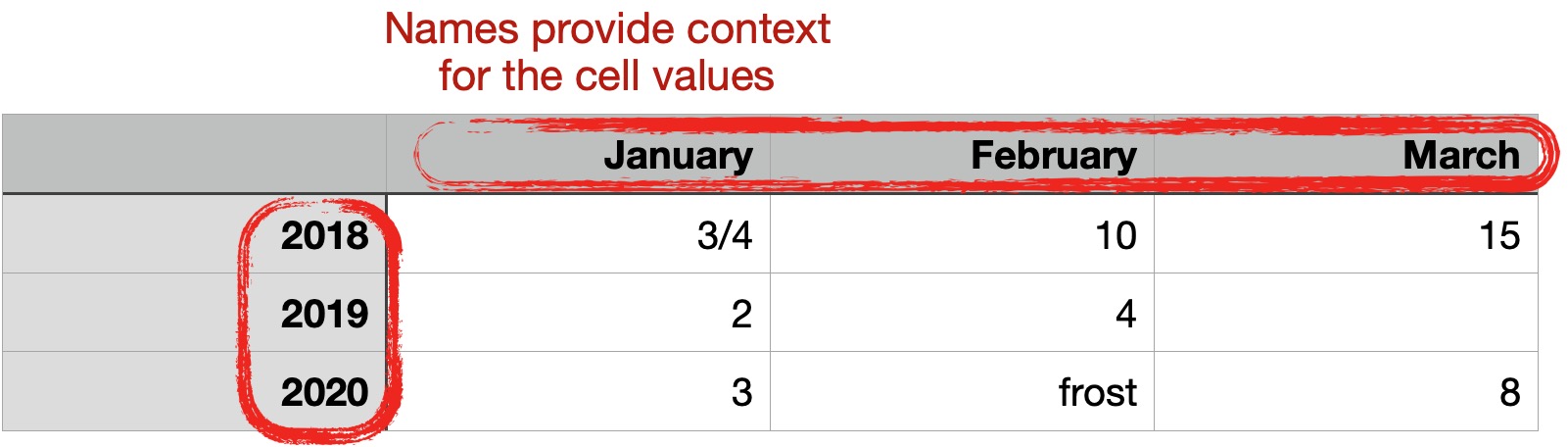 Figure 2: Data only starts to make sense when values have context