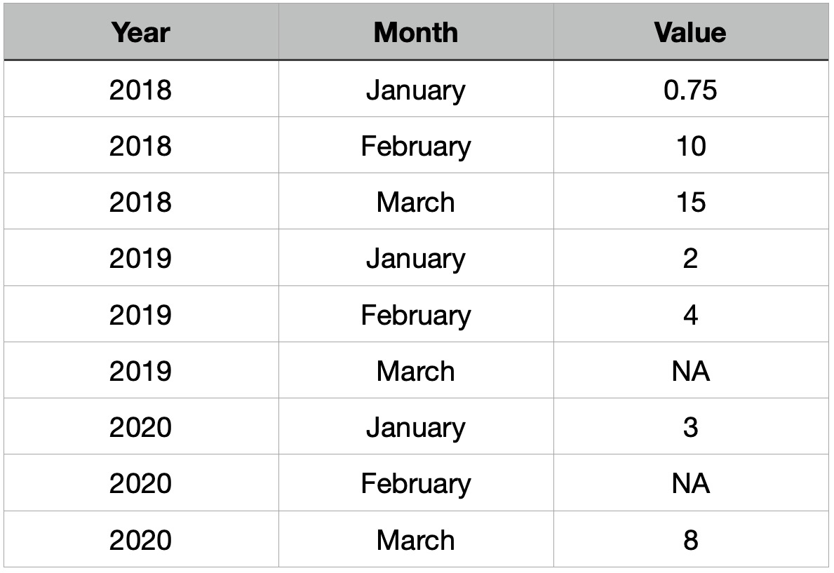 Figure 3: Tidy data makes all context explicit and gives each variable its own column
