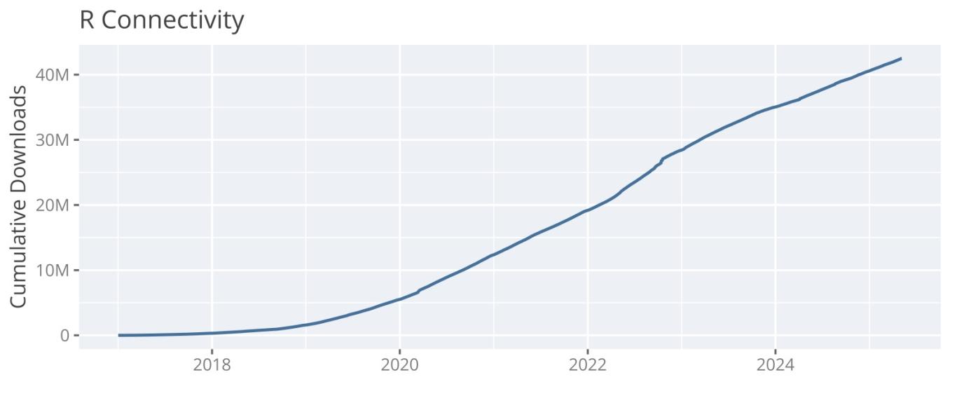 chart of cumulative downloads
