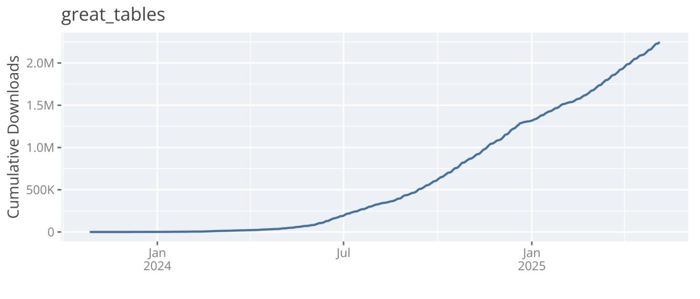 chart of cumulative downloads