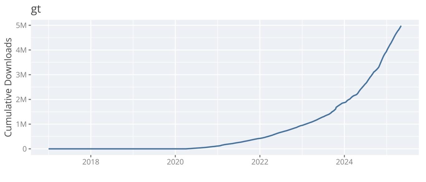 chart of cumulative downloads