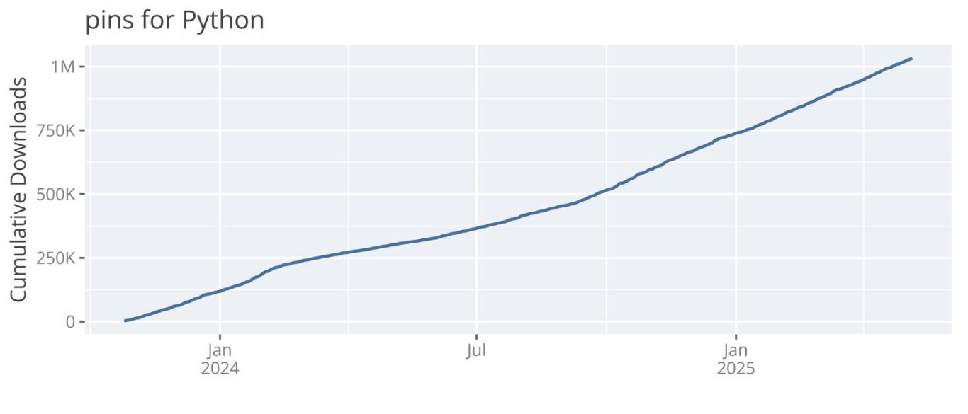 chart of cumulative downloads
