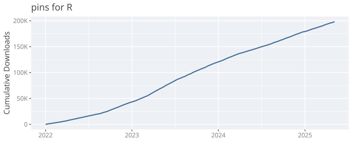 chart of cumulative downloads