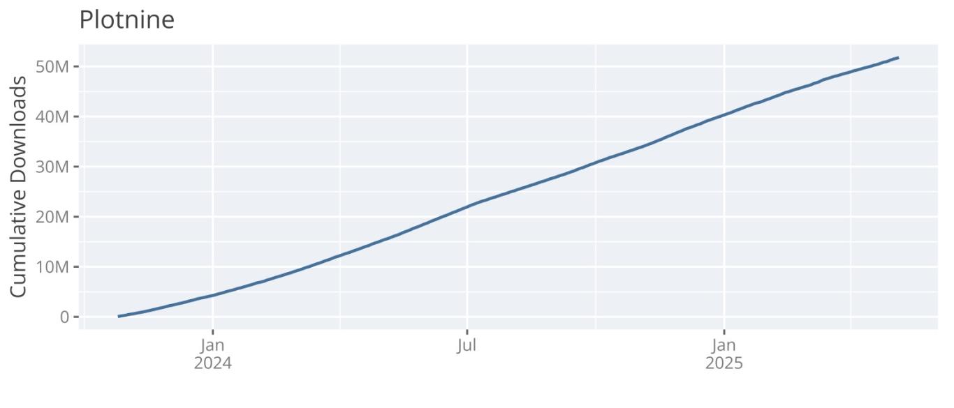 chart of cumulative downloads