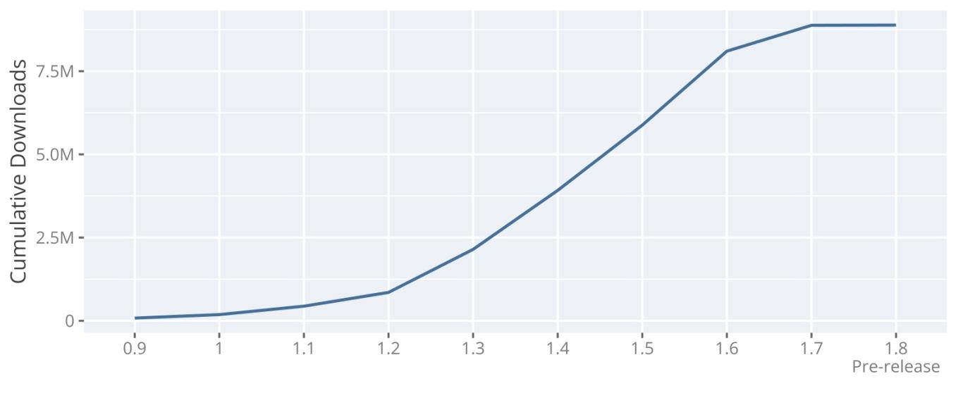 chart of cumulative downloads