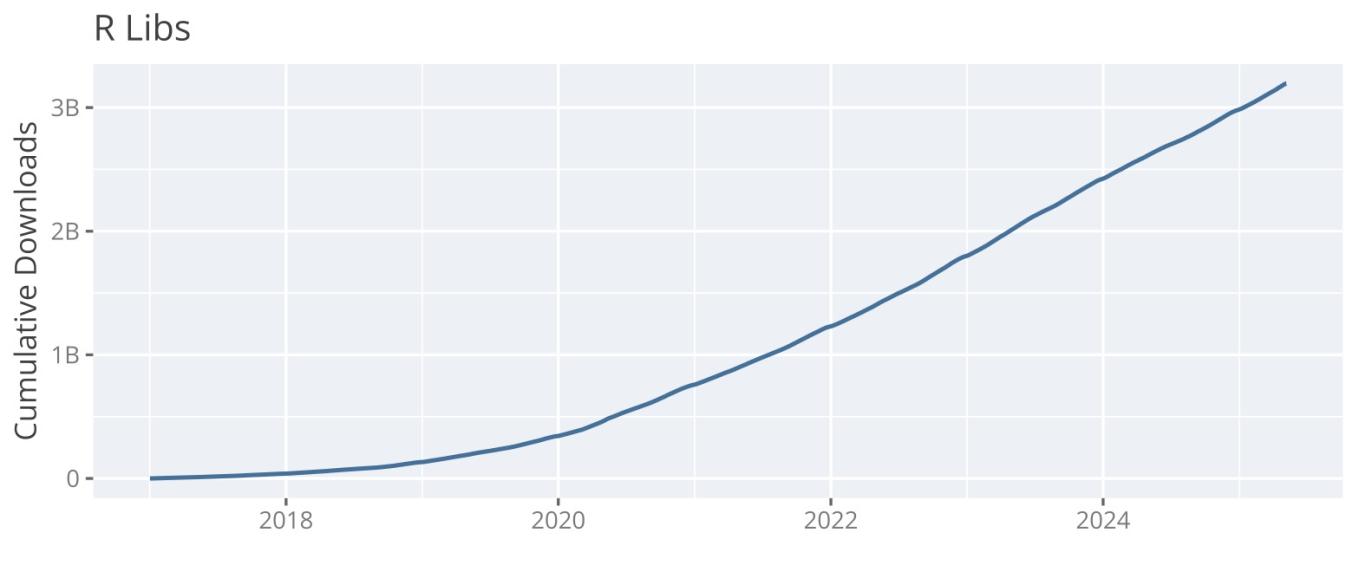 chart of cumulative downloads