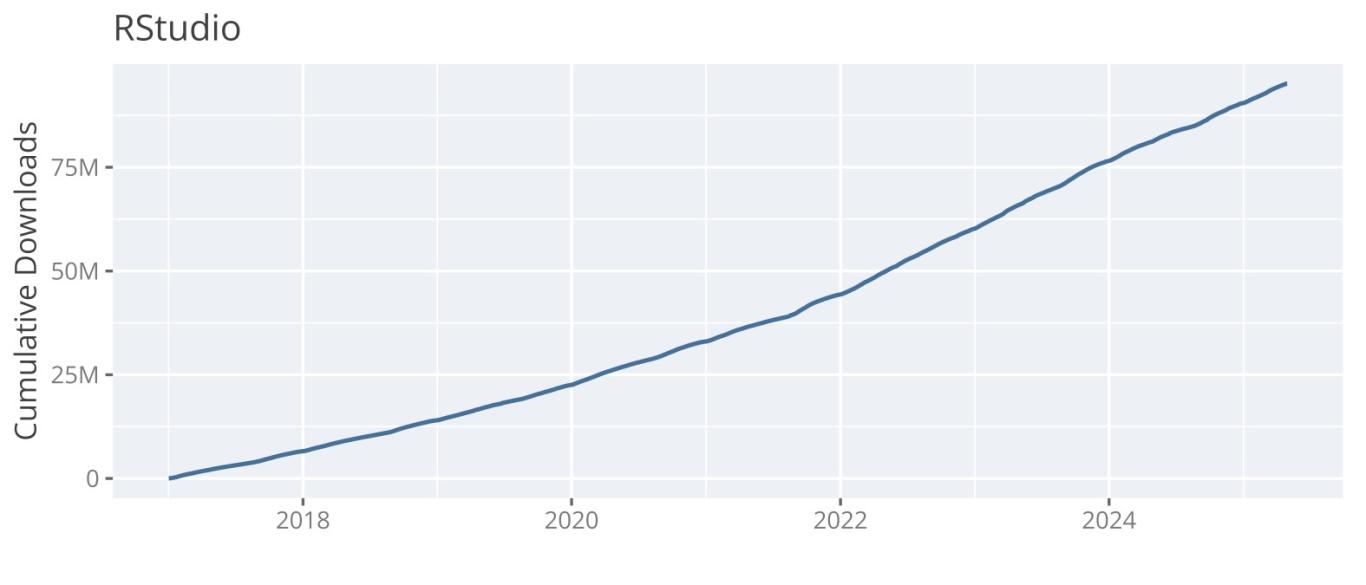 chart of cumulative downloads