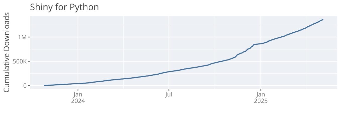 chart of cumulative downloads
