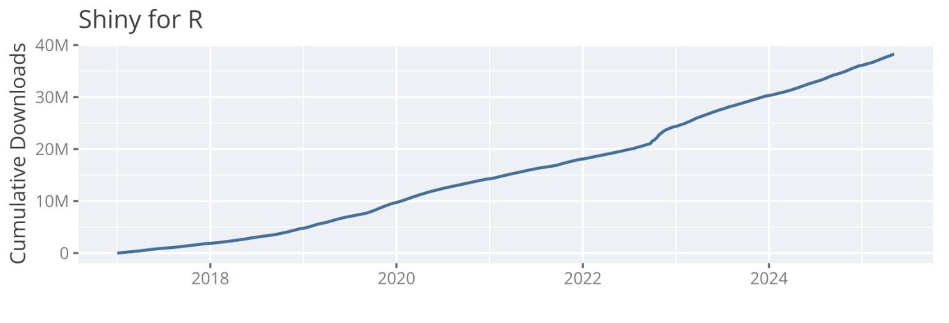 chart of cumulative downloads