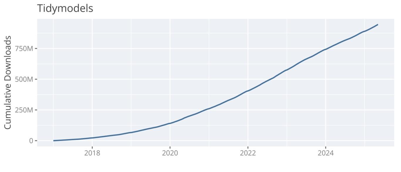 chart of cumulative downloads
