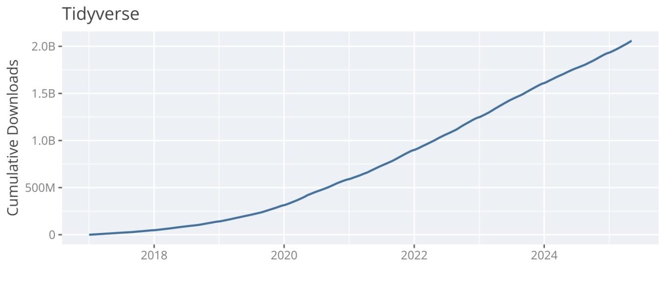 chart of cumulative downloads