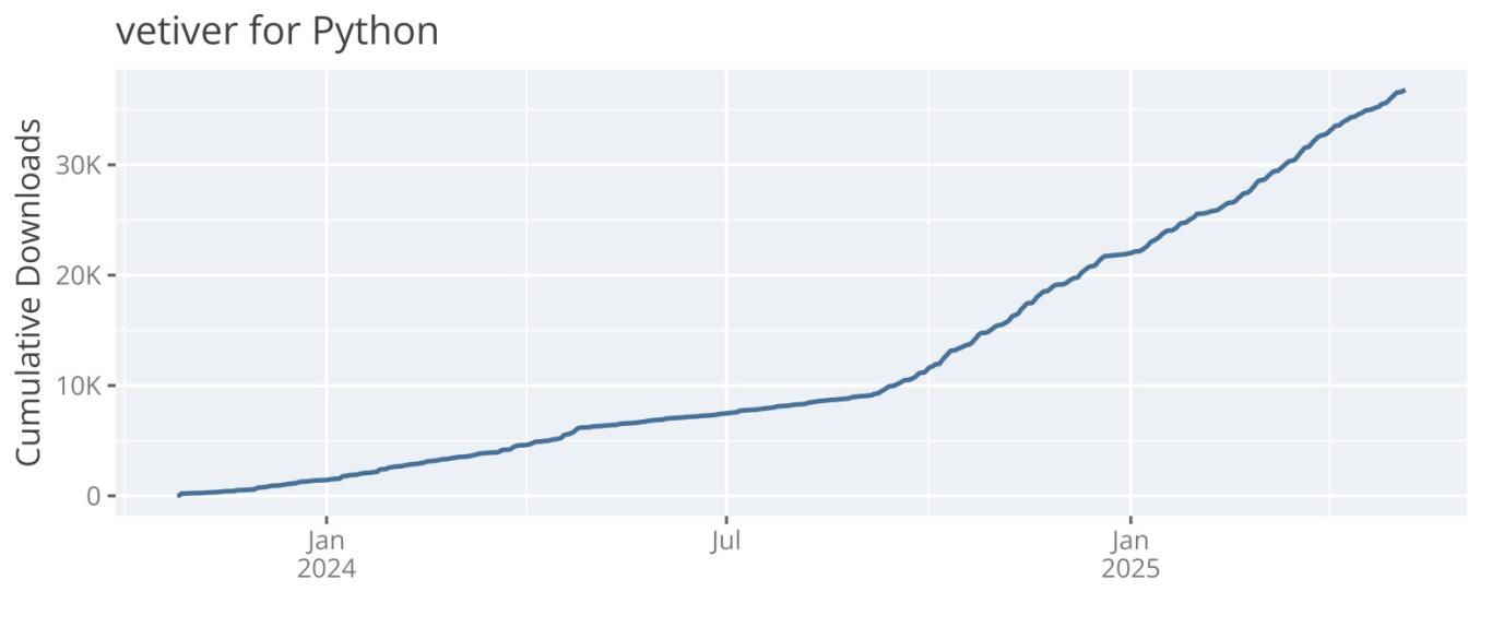 chart of cumulative downloads