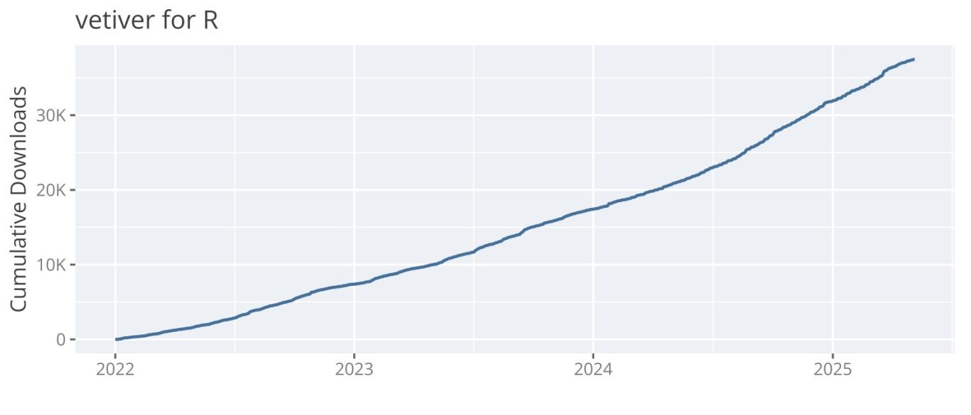 chart of cumulative downloads