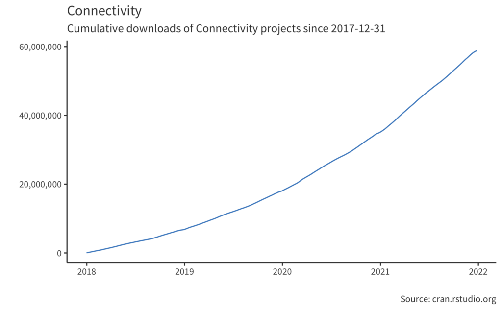 connectivity cumulative downloads chart