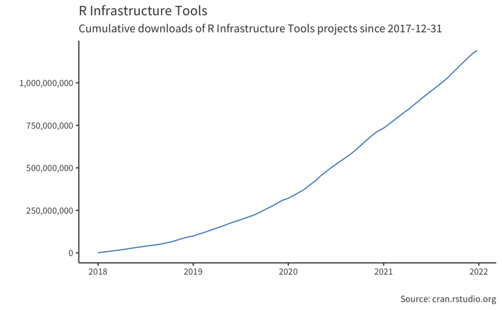 R Infrastructure Tools (r-lib) cumulative downloads chart