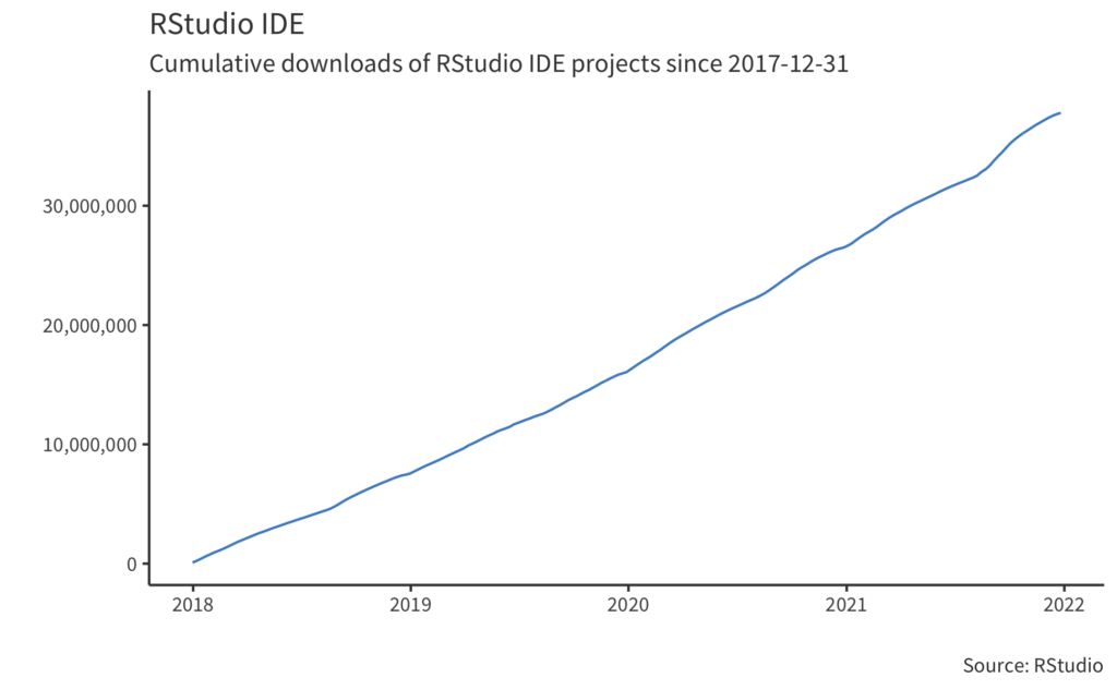 rstudio IDE cumulative downloads chart